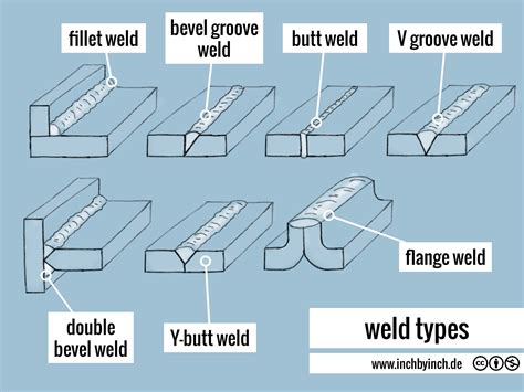 welding types with pictures